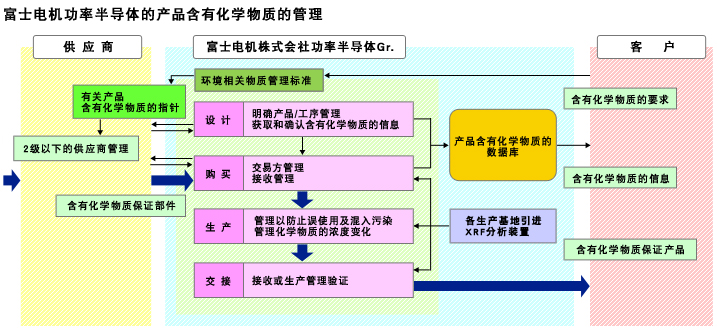 产品含有化学的管理