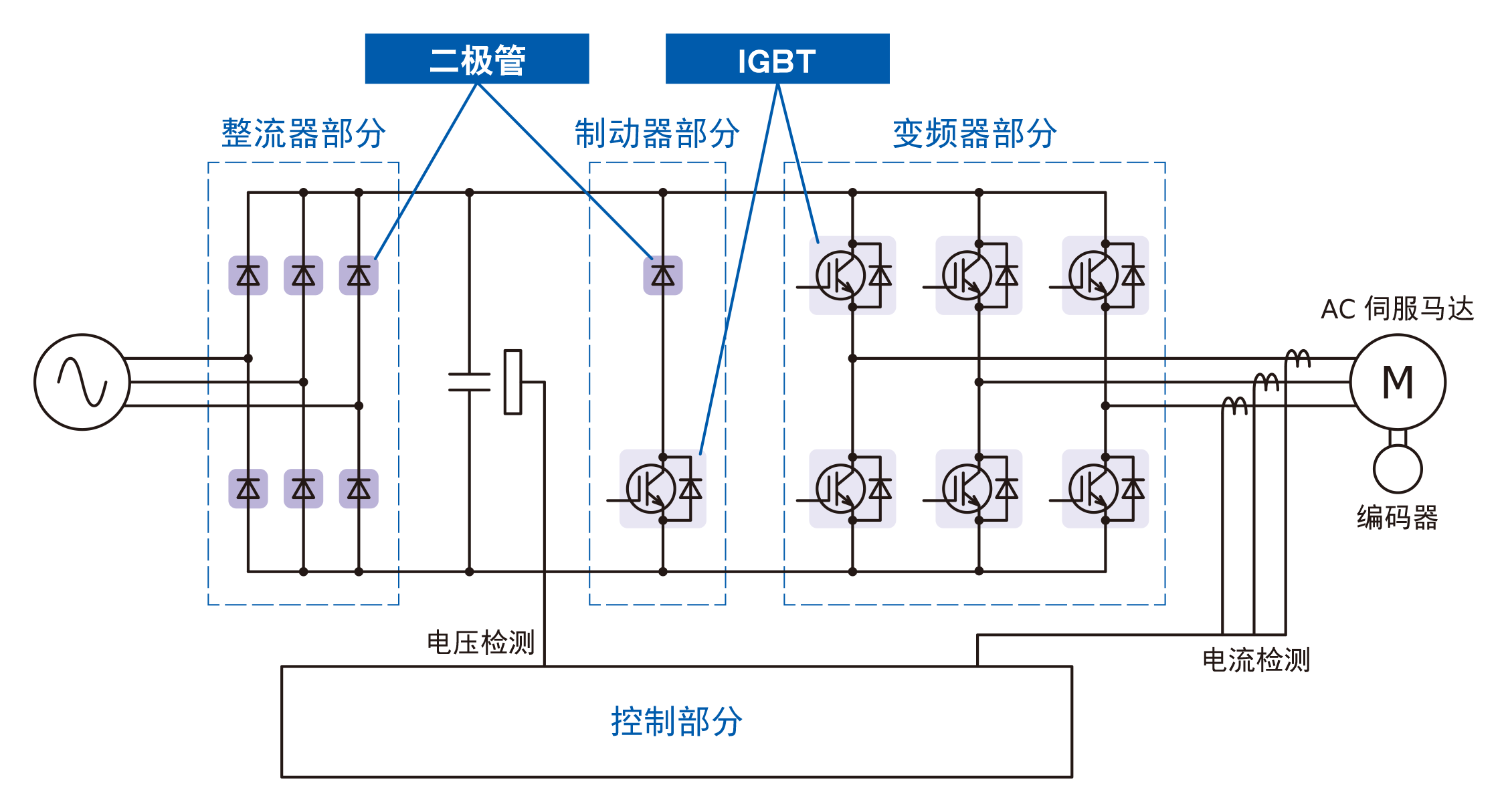 伺服系统的结构图