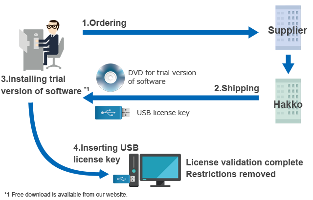 license USB Key